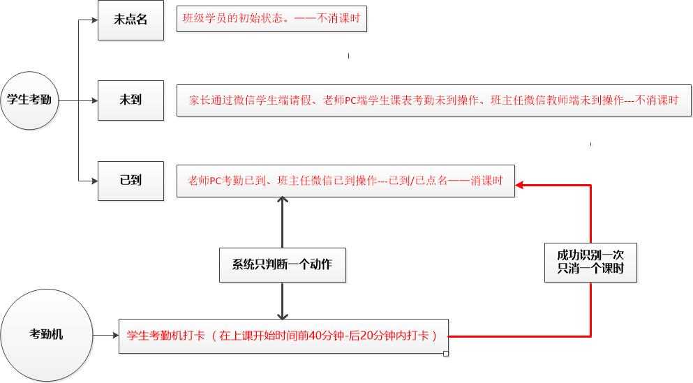 学生考勤流程.jpg